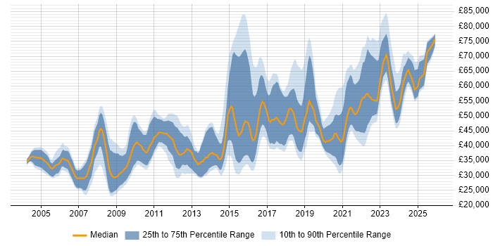 Salary distribution trend for jobs in Bristol citing Configuration Management