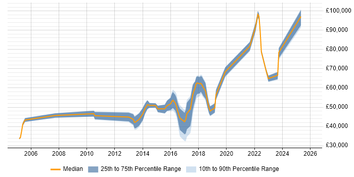 Salary distribution trend for jobs in Bristol citing Conflict Resolution