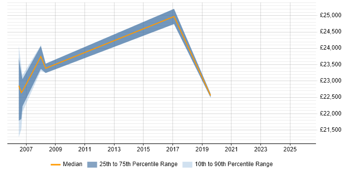 Salary distribution trend for Content Editor job vacancies in Bristol