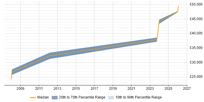 Salary distribution trend for Content Manager job vacancies in Bristol