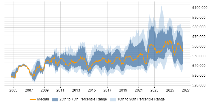 Salary distribution trend for jobs in Bristol citing Continuous Improvement