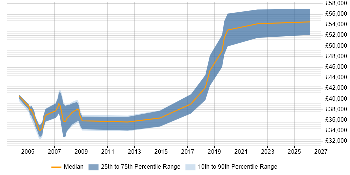 Salary distribution trend for Contracts Manager job vacancies in Bristol