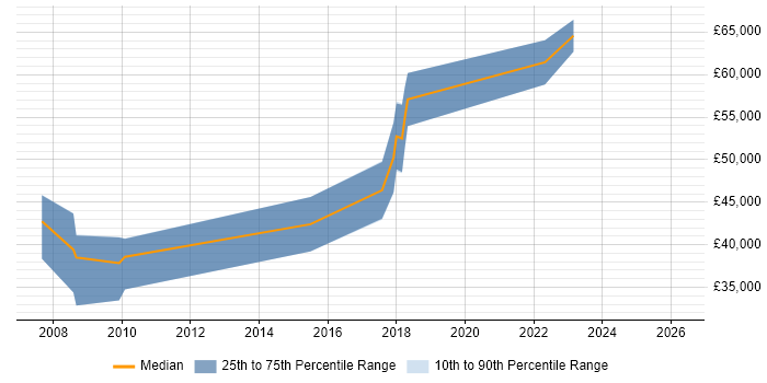 Salary distribution trend for jobs in Bristol citing Control Theory