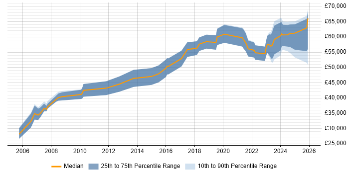 Salary distribution trend for jobs in Bristol citing Cost Management