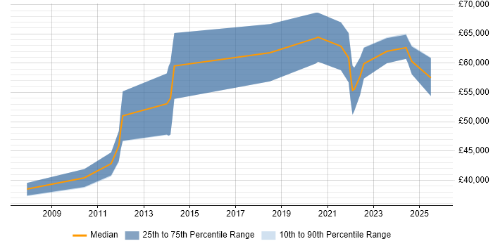 Salary distribution trend for jobs in Bristol citing Cost Optimisation