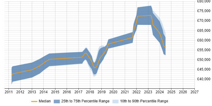 Salary distribution trend for jobs in Bristol citing CouchDB