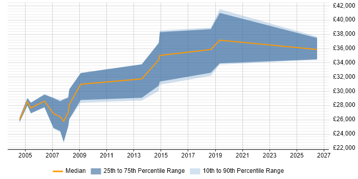Salary distribution trend for Creative Designer job vacancies in Bristol