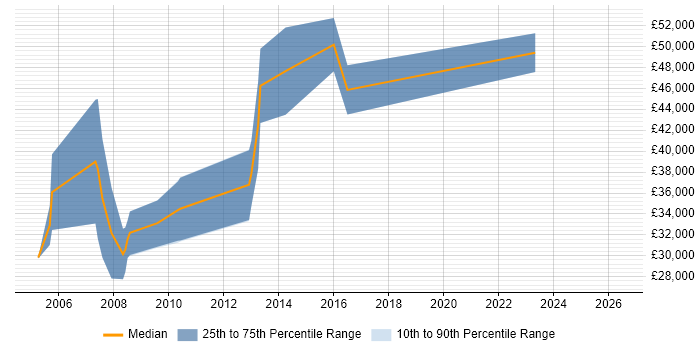 Salary distribution trend for Credit Analyst job vacancies in Bristol