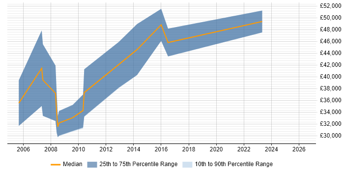 Salary distribution trend for Credit Risk Analyst job vacancies in Bristol