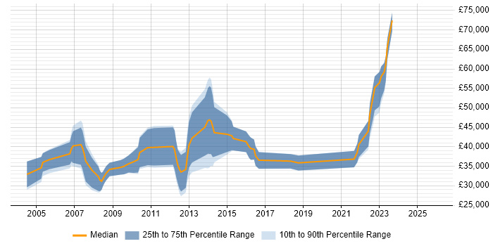Salary distribution trend for jobs in Bristol citing Credit Risk
