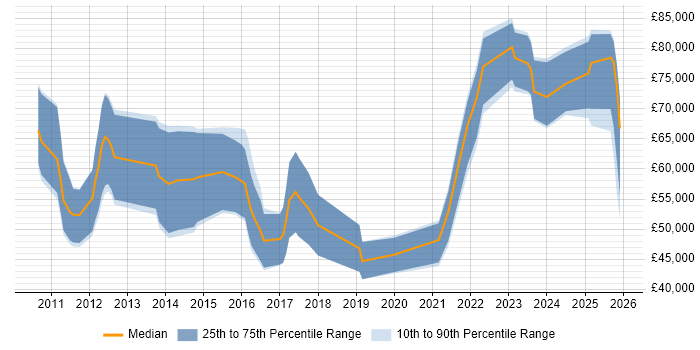 Salary distribution trend for jobs in Bristol citing CREST Certified