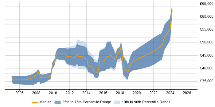 Salary distribution trend for CRM Developer job vacancies in Bristol