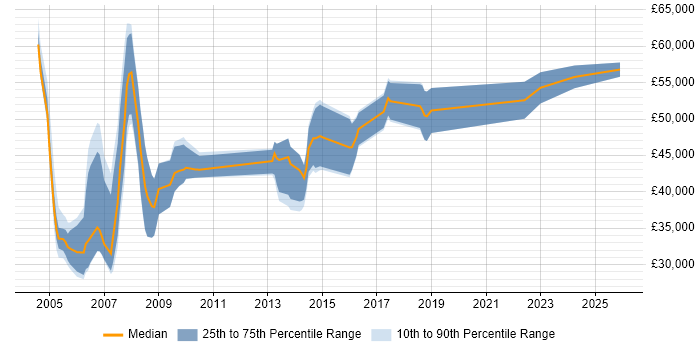 Salary distribution trend for CRM Manager job vacancies in Bristol