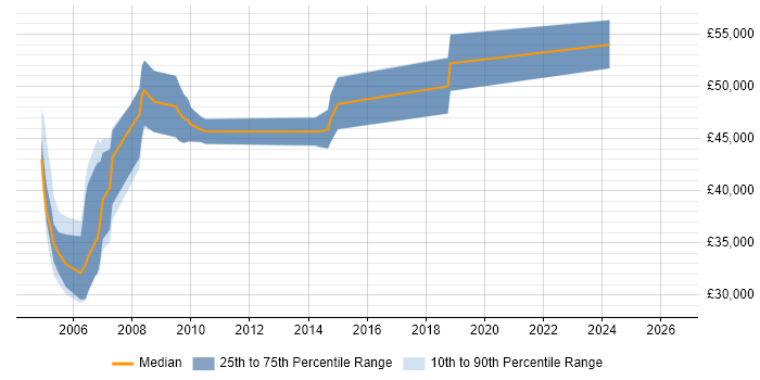 Salary distribution trend for CRM Project Manager job vacancies in Bristol