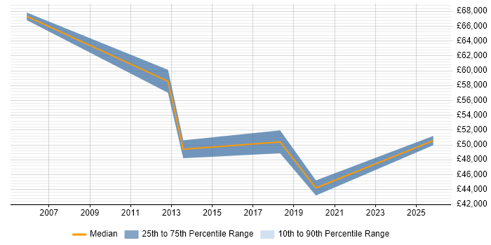 Salary distribution trend for CRM Specialist job vacancies in Bristol