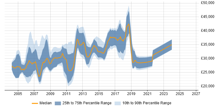 Salary distribution trend for jobs in Bristol citing Crystal Reports