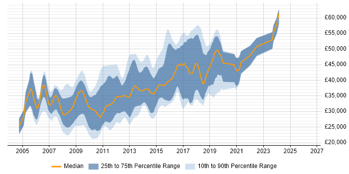 Salary distribution trend for C# ASP.NET Developer job vacancies in Bristol