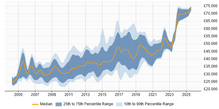 Salary distribution trend for C# .NET Developer job vacancies in Bristol