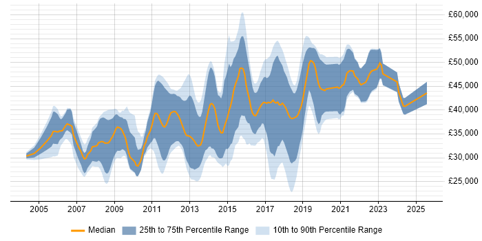 Salary distribution trend for C# Software Developer job vacancies in Bristol