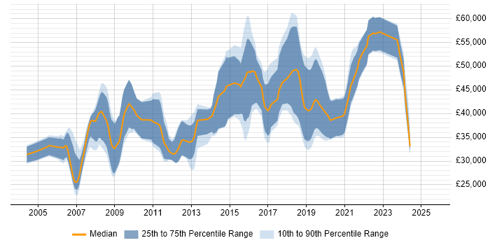 Salary distribution trend for C# Software Engineer job vacancies in Bristol
