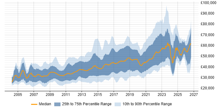 Salary distribution trend for jobs in Bristol citing C#