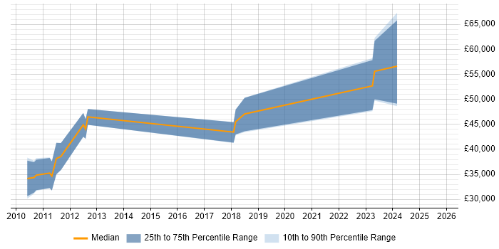 Salary distribution trend for jobs in Bristol citing CSPO