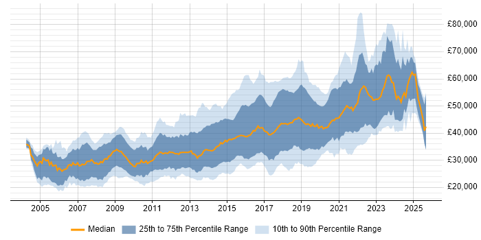 Salary distribution trend for jobs in Bristol citing CSS