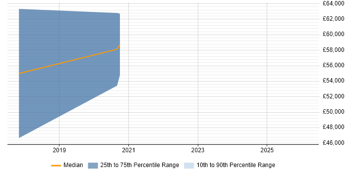 Salary distribution trend for CUDA Engineer job vacancies in Bristol