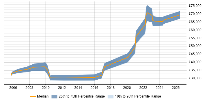 Salary distribution trend for jobs in Bristol citing Customer Analytics