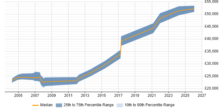 Salary distribution trend for Customer Engineer job vacancies in Bristol