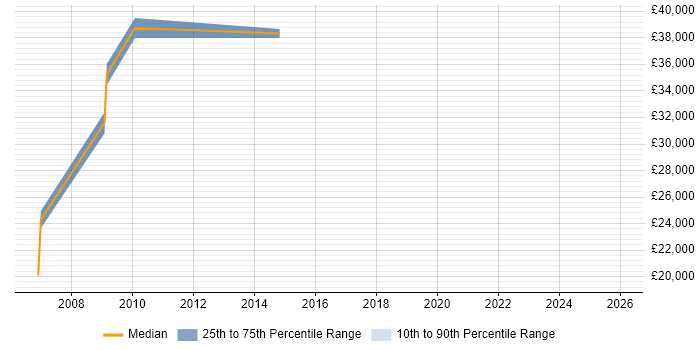 Salary distribution trend for Customer Executive job vacancies in Bristol