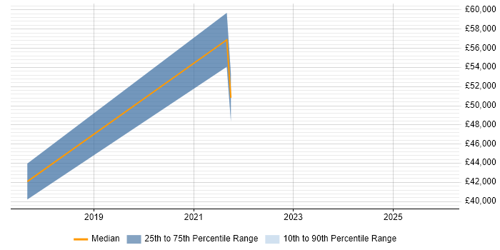 Salary distribution trend for jobs in Bristol citing Customer Journey Map