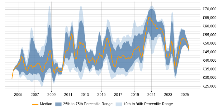 Salary distribution trend for jobs in Bristol citing Customer Requirements