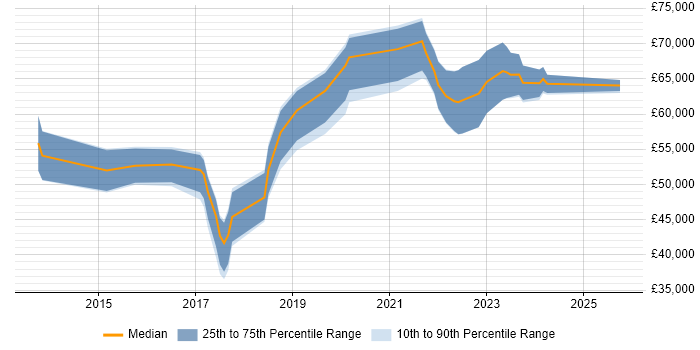 Salary distribution trend for jobs in Bristol citing Cyberattack Salary distribution trend for jobs in Bristol citing Cyberattack