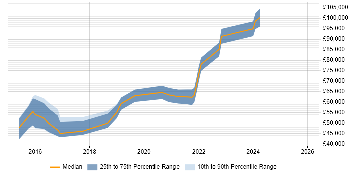 Salary distribution trend for jobs in Bristol citing Cyber Defence