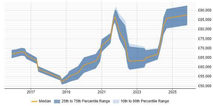 Salary distribution trend for Cybersecurity Manager job vacancies in Bristol