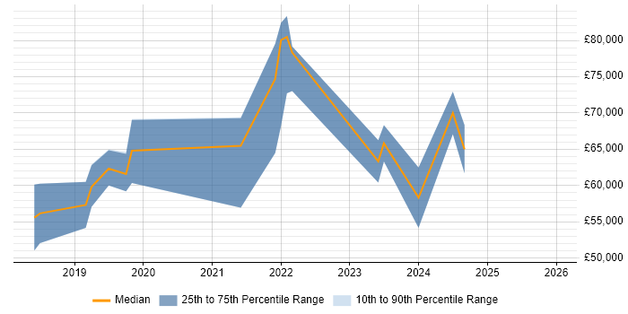 Salary distribution trend for Cybersecurity Specialist job vacancies in Bristol