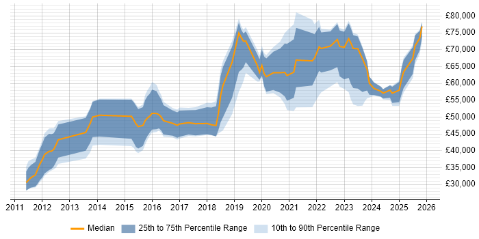 Salary distribution trend for jobs in Bristol citing Cyber Threat