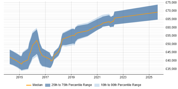 Salary distribution trend for jobs in Bristol citing D3.js