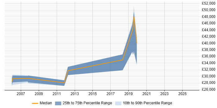 Salary distribution trend for jobs in Bristol citing DAB