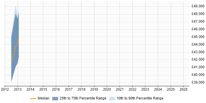 Salary distribution trend for jobs in Bristol citing DAMA DMBOK