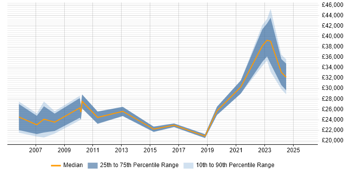 Salary distribution trend for Data Administrator job vacancies in Bristol