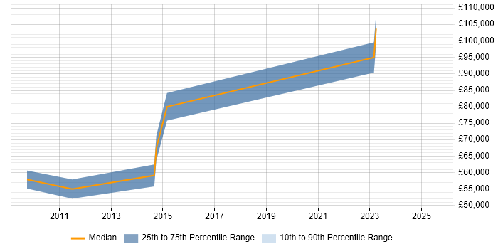 Salary distribution trend for Data Centre Architect job vacancies in Bristol Salary distribution trend for Data Centre Architect job vacancies in Bristol