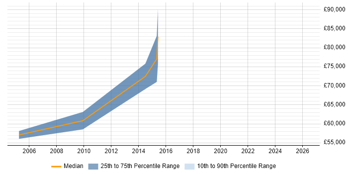Salary distribution trend for Data Centre Project Manager job vacancies in Bristol