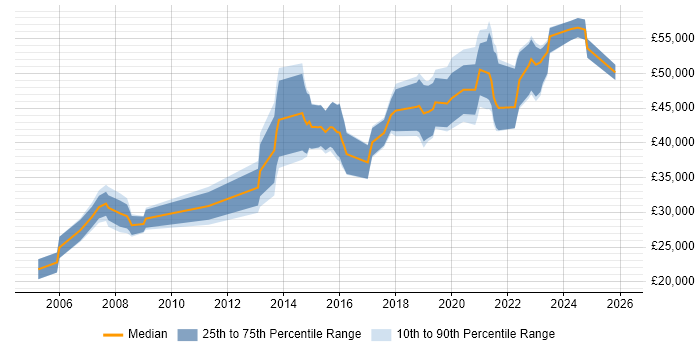 Salary distribution trend for jobs in Bristol citing Data Collection