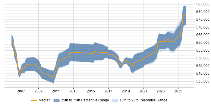 Salary distribution trend for Data Consultant job vacancies in Bristol