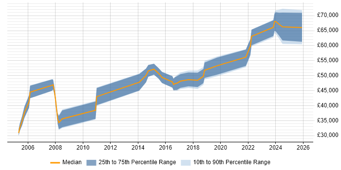 Salary distribution trend for jobs in Bristol citing Data Design