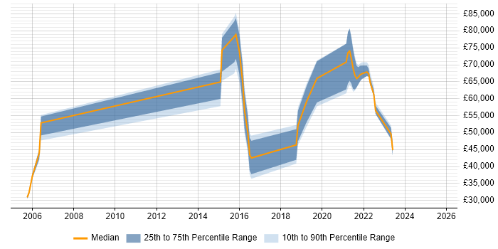 Salary distribution trend for jobs in Bristol citing Data Development