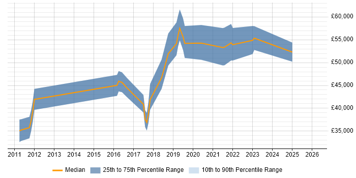 Salary distribution trend for jobs in Bristol citing Data Discovery