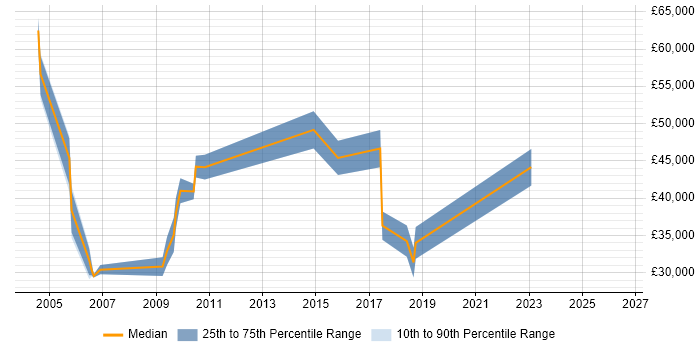 Salary distribution trend for jobs in Bristol citing Data-Driven Marketing